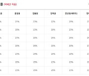 [단독] 경동택배 요금 또 인상