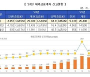 20대 해외금융계좌 가상자산 1인당 신고 금액 49억원, 연령별 최고