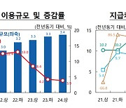 “내수 부진에 지갑 안 열었다”...상반기 카드결제 증가세 3%대로 ‘뚝’