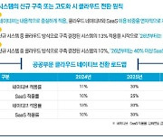 [클라우드+] 공공 부문 '클라우드 네이티브' 추진 속도…예산은?