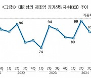 올해 4분기 제조업 경기 부진 전망…美中 경기둔화 영향