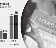 수시 '인서울 쏠림'…정원미달 80%가 지방대