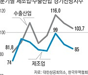 제조업계는 벌써 ‘겨울’이 보인다