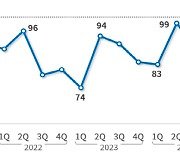 올해 4분기 국내 제조업경기 부진 지속
