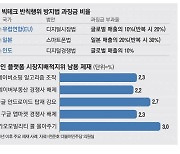 빅테크 과징금 외국 30%, 韓은 고작 3%