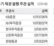 미래에셋證 3분기 주식발행 으뜸 … 채권은 전통강자 KB證