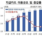 상반기 신용카드 이용액 증가세 '주춤'…"소비 회복세 지연 영향"