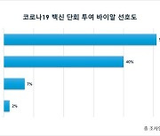 개원의 10명 중 9명 "코로나·독감 백신 동시 접종할 것"