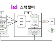 LGU+, AI로 불법 스팸문자 걸러낸다