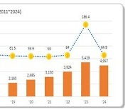 가상자산 가치 하락에 해외금융계좌 신고액 65% '뚝'