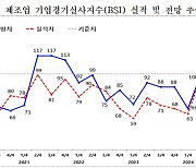 광주 제조업 4분기 경기전망 암울…전 분기 대비 3p 하락