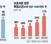 촉법소년 1년새 37% 급증···"형사처벌 예외적 허용을"