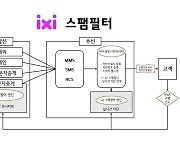 LG유플러스 "AI로 불법 스팸메시지 피해 예방"