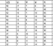 [프로축구 중간순위] 29일