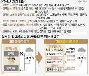 KT-MS, 5년간 수조원 투자..."대한민국 AI 저변 확대"