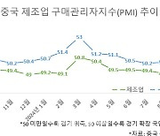 중국 제조업 체감경기 여전히 위축 국면, 비제조업도 ‘주춤’