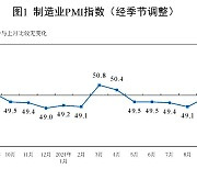 中 제조업 경기 5개월째 위축… 성장률 목표 여전히 위태