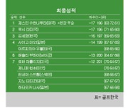 [LPGA] 월마트 NW 아칸소 챔피언십 최종순위…재스민 수완나뿌라 우승, 루시 리 2위, 김세영 3위