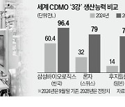 삼바·론자·후지필름 'CDMO 3강' 굳히기