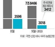 '영끌' 여전…5대銀 주담대 감소폭 5% 그쳐