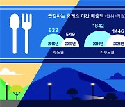 [단독]유령 나올 것 같은 고속도로 휴게소…밤에 문 닫는 곳 많아진다는데 무슨일