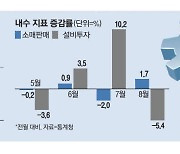 더딘 소비회복, 투자 부진…"내수부양 시급"