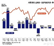 드디어 본전인가?…테슬라 250달러 넘어서자 매물 폭탄[서학픽]