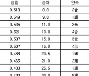 [프로야구 중간순위] 30일