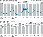 AI 수요 덕에 9월 반도체 수출 ‘역대 최대’