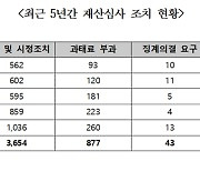 재산형성 부정행위 적발 고위공직자, 4년만에 2배 증가