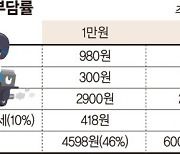 자영업자 "배달수수료, 월세보다 무서워"