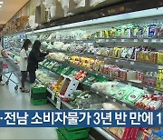 [간추린 단신] 광주·전남 소비자물가 3년 반 만에 1%대 외