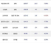 02일, 외국인 거래소에서 삼성전자(-0.33%), 한화인더스트리얼솔루션즈(+2.4%) 등 순매도