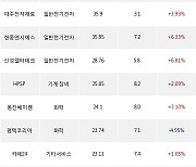 02일, 외국인 코스닥에서 에코프로(+4.29%), 알테오젠(+2.75%) 등 순매수