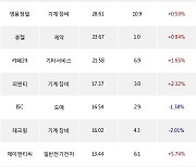 02일, 코스닥 기관 순매수상위에 기계·장비 업종 4종목