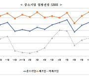 경남中企 10월 경기전망지수 82.0…전월대비 2.4p 상승