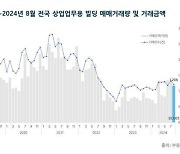 8월 전국 상업·업무용 빌딩 거래량·거래금액 '뚝'