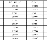 국고채 금리 일제히 하락…3년물 장중 연 2.781%