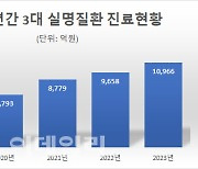 황반병성 등 3대 안과질환 연간진료비 1조원 첫 돌파