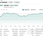 젠슨 황 “블랙웰 수요 미쳤다” 엔비디아 1.58%↑