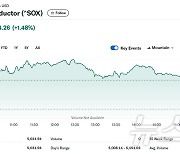 엔비디아 1.58% 상승, 반도체지수도 1.48%↑(상보)