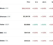 중동 우려 진정, 비트코인 소폭 하락에 그쳐…6만달러 중반