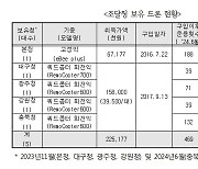 조달청이 2억 넘게 들여 구입한 드론들, 장기방치하다 결국 폐기