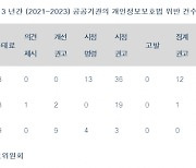 공공기관 개인정보보호법 위반 늘었지만…