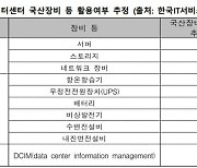 데이터센터 서버 국산화율 11.1%·스토리지 6.7%