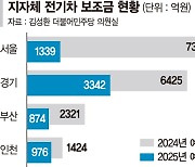 내년 전기차 보조금 예산 서울 82%·부산 62% 확 줄어든다