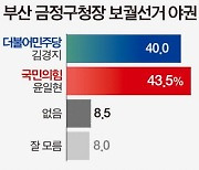 국민의힘 윤일현 43.5% vs 더불어민주당 김경지 40%…국민의힘 윤일현 44.1% vs 조국혁신당 류제성 35.6%