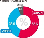 尹대통령 국정운영 부정평가 55.6%