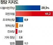 정당 지지도, 국힘 44.2% 민주 29.3% 혁신당 8.9%