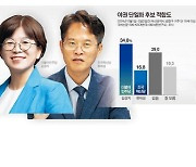 야권 단일후보 적합도…김경지 34.8% 류제성 16.8%